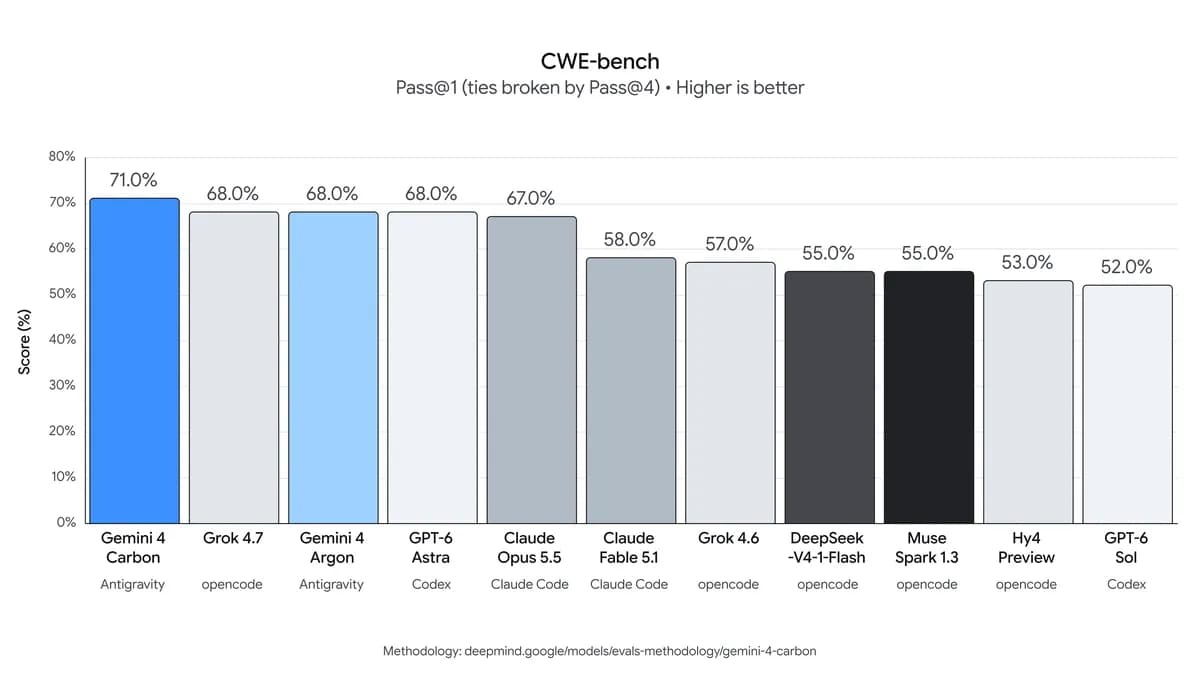 chart showing CWE-bench