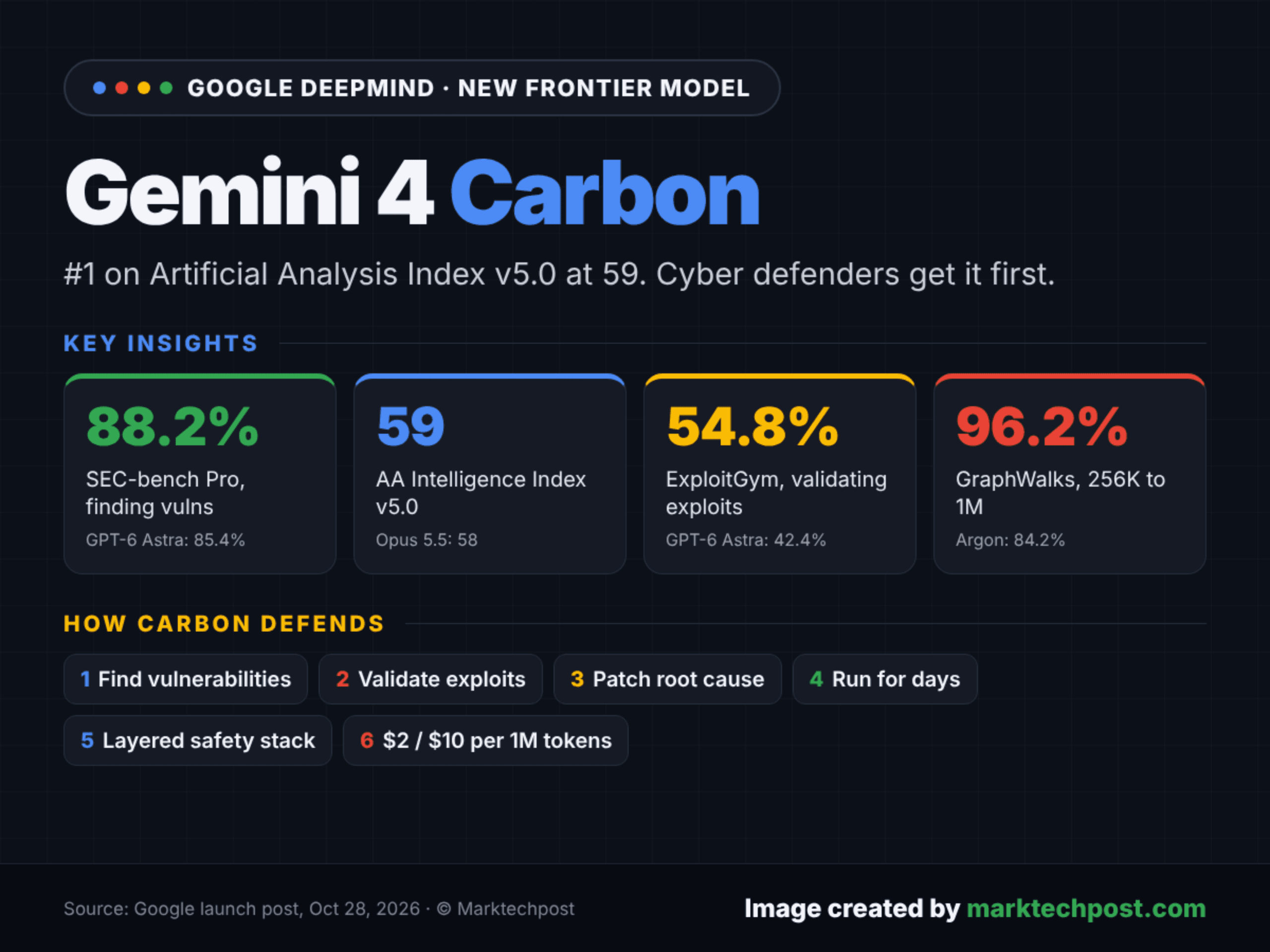 Google DeepMind เปิดตัว Gemini 4 Carbon โมเดลท็อปสาย Cyber Defense