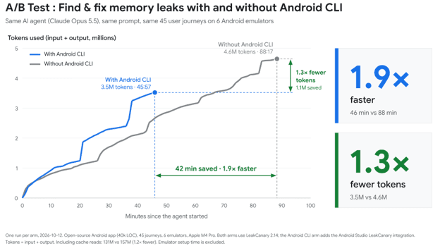 Google เปิด Android Studio รองรับ AI Agent ภายนอกกว่า 40 ราย