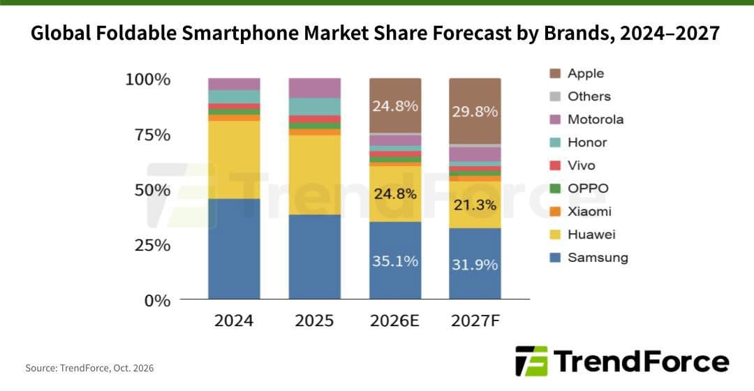 iPhone Duo คาดกวาดส่วนแบ่งตลาดมือถือพับได้ 30% ภายในปี 2027