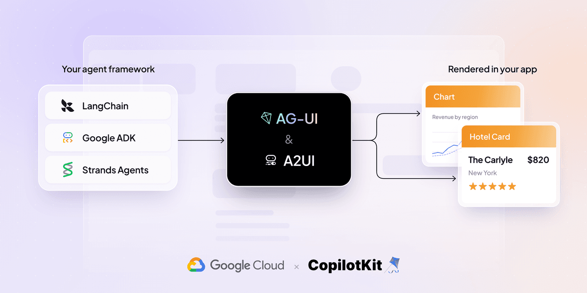 สร้าง Generative UI ด้วย A2UI และ CopilotKit บน Google Devs