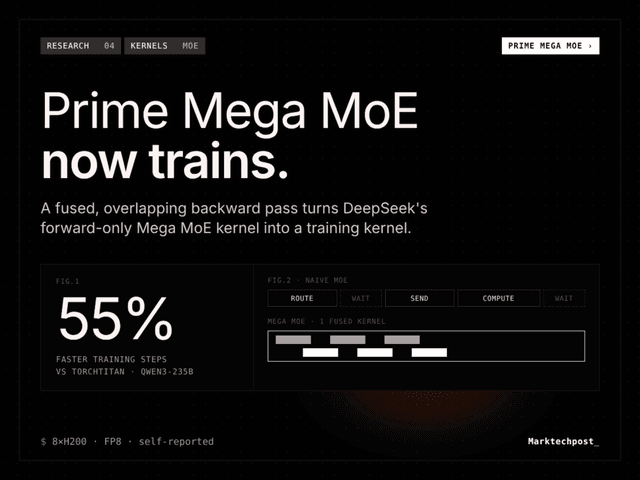 Prime Intellect เปิดตัว Prime Mega MoE เร่งการเทรน AI เร็วขึ้นสูงสุด 55%