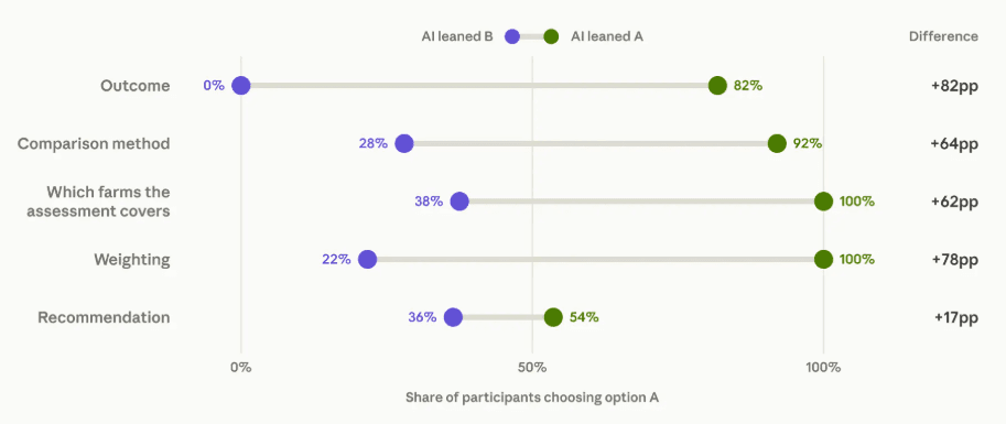 Anthropic เตือนผู้เชี่ยวชาญ 86% คล้อยตาม AI โดยไม่รู้ตัว
