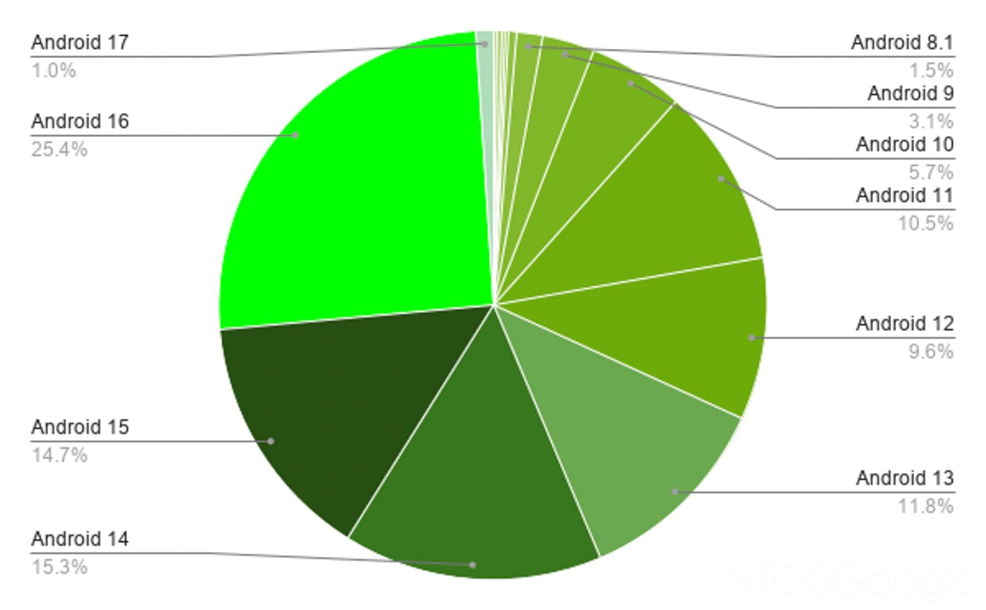 Android 17 ยอดใช้เพียง 1% หลังเปิดตัว 4 เดือน ขณะที่ Android 16 พุ่งเกิน 25%