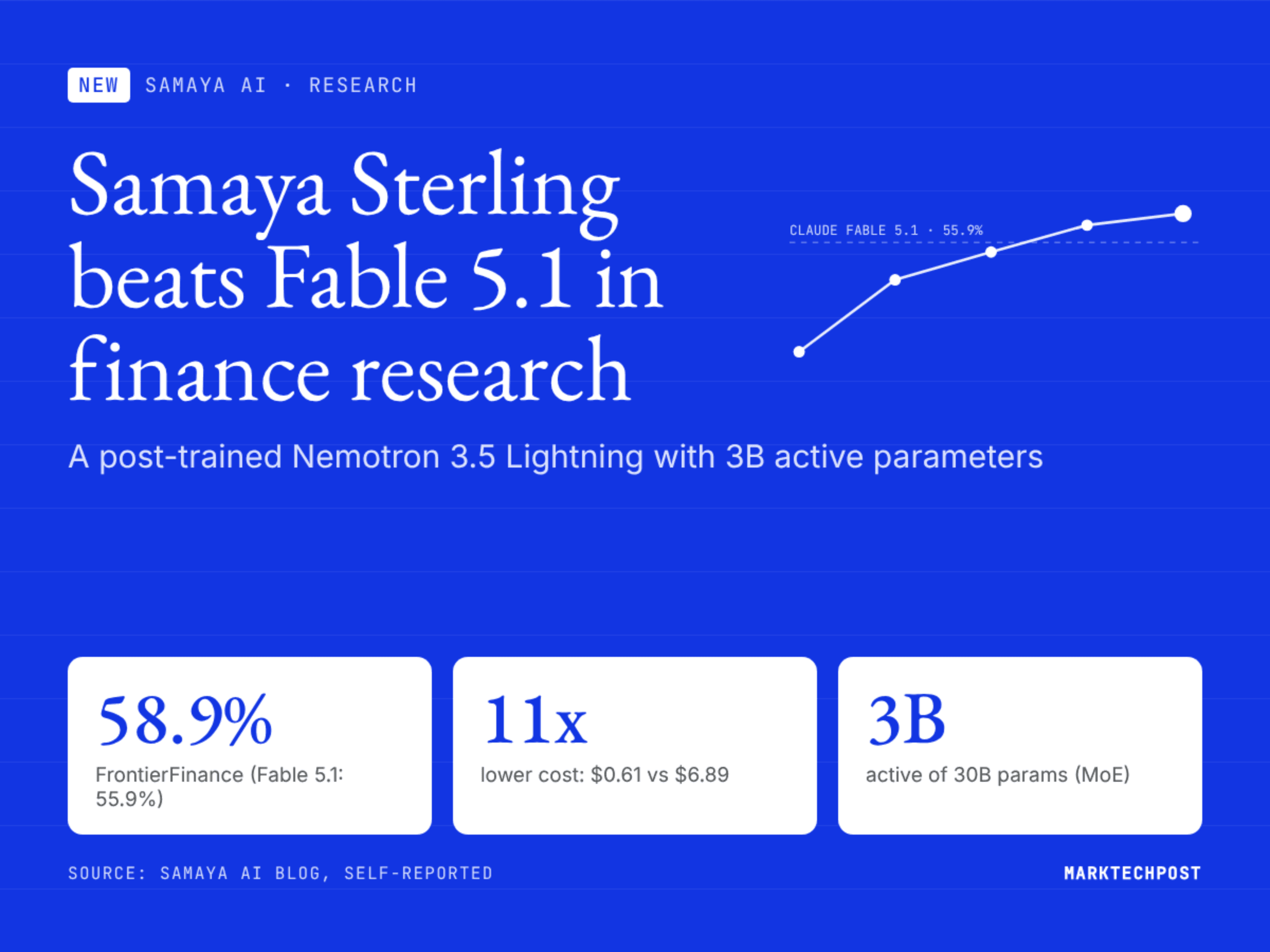 Samaya AI เปิดตัว Sterling โมเดลวิจัยการเงิน ชนะ Claude Fable ด้วยต้นทุนถูกกว่า 11 เท่า