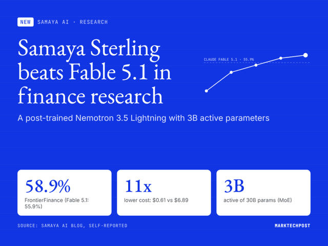 Samaya AI เปิดตัว Sterling โมเดลวิจัยการเงิน ชนะ Claude Fable ด้วยต้นทุนถูกกว่า 11 เท่า