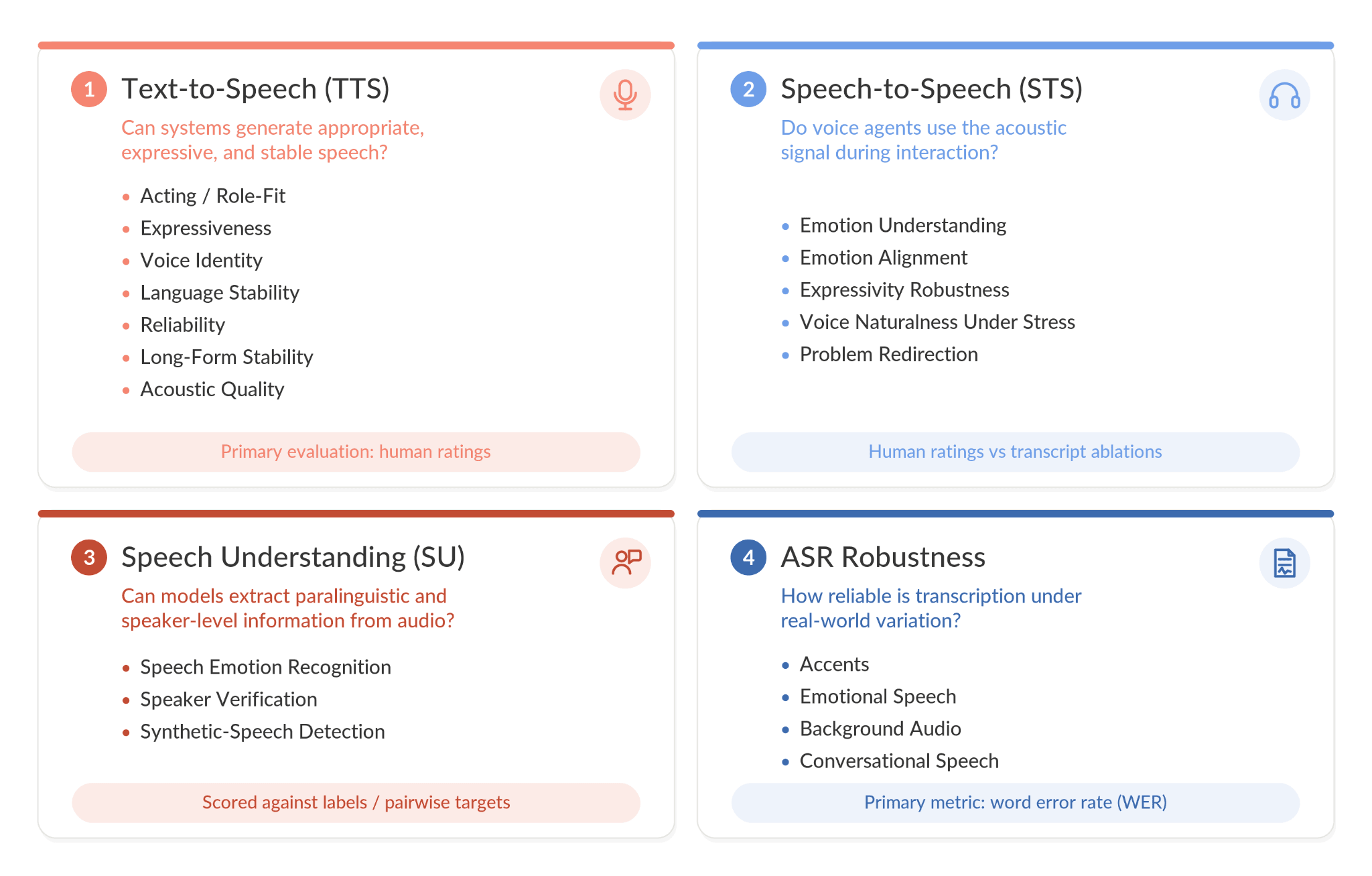 The four components of Real World VoiceEQ — Text-to-Speech, Speech-to-Speech, Speech Understanding, and ASR Robustness — each with its evaluation dimensions.
