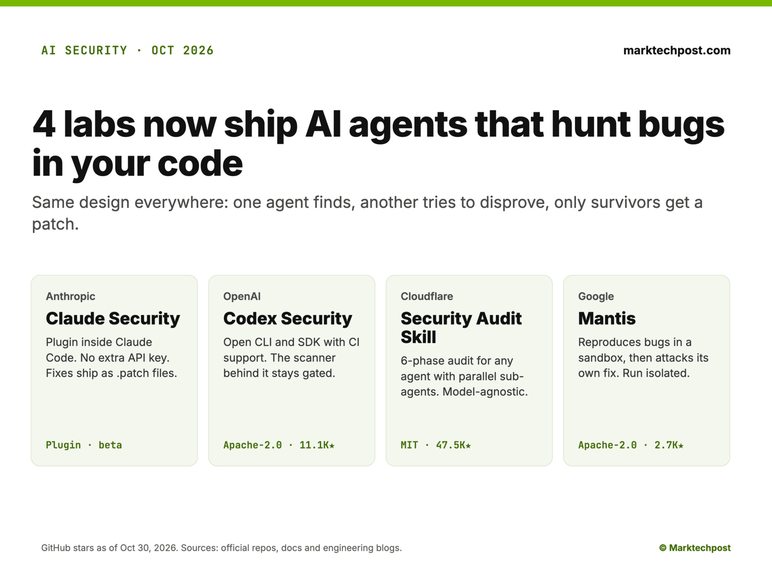 เทียบ 4 ยักษ์ใหญ่ AI Security Agent: เครื่องมือล่าบั๊กยุคใหม่