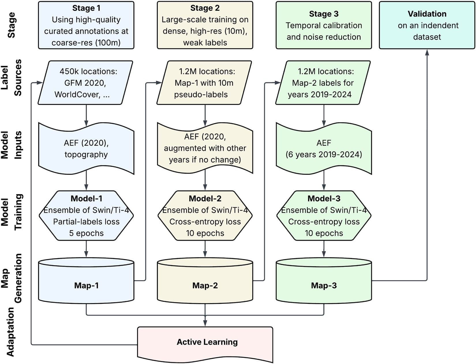 ForTy trains 3 models in sequence and improves its training data through several rounds of active learning focused on areas where the map made mistakes.