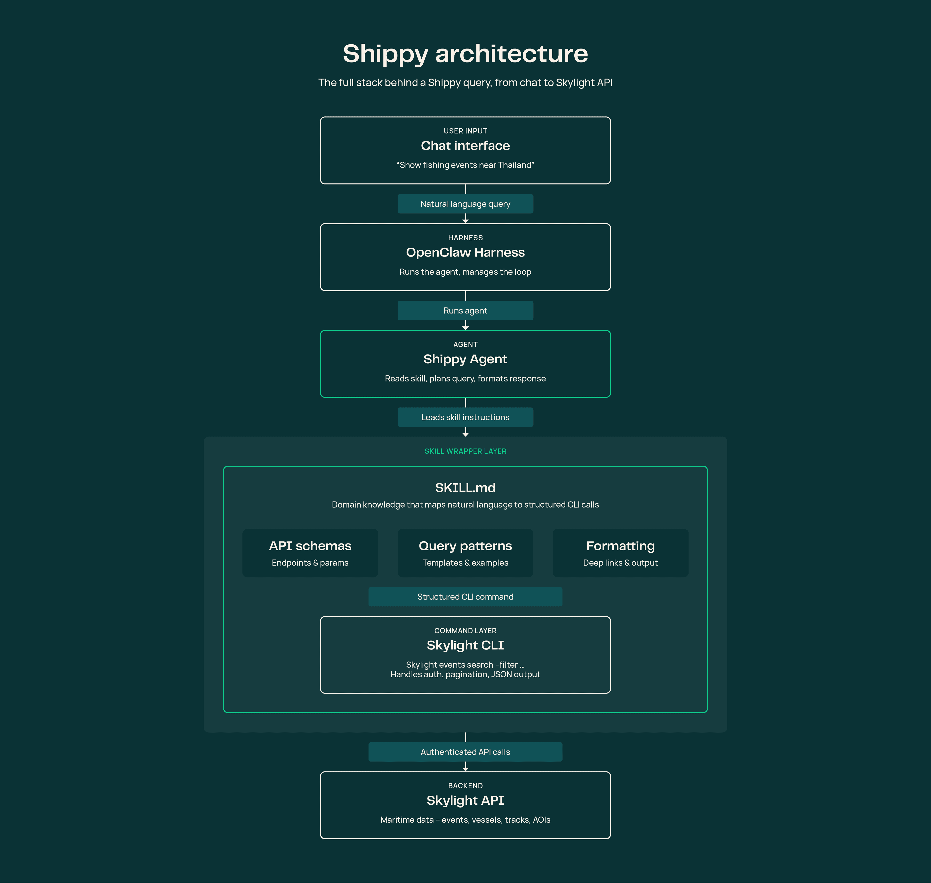 Shippy architecture diagram