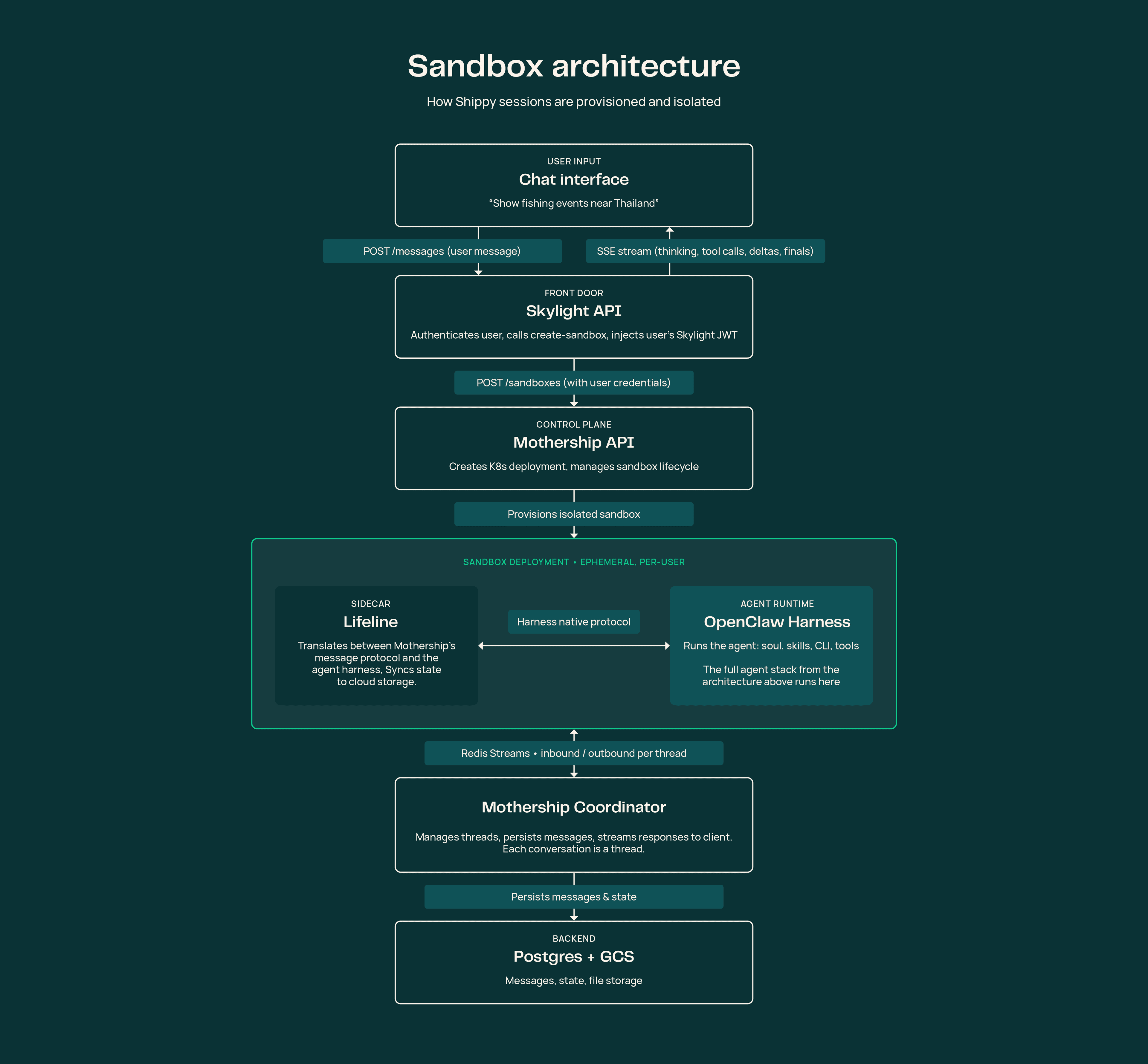 Sandbox architecture diagram
