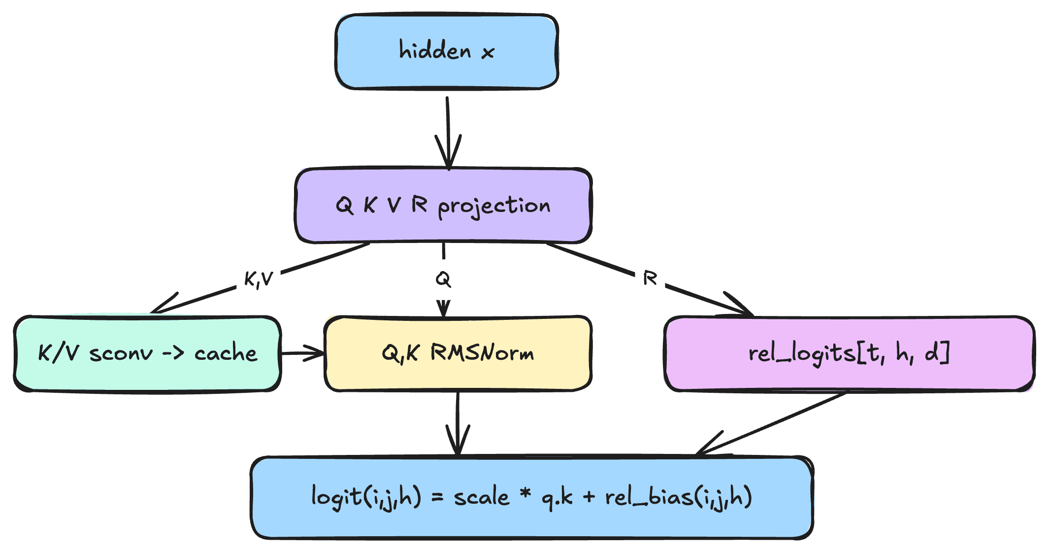 Inkling relative attention architecture