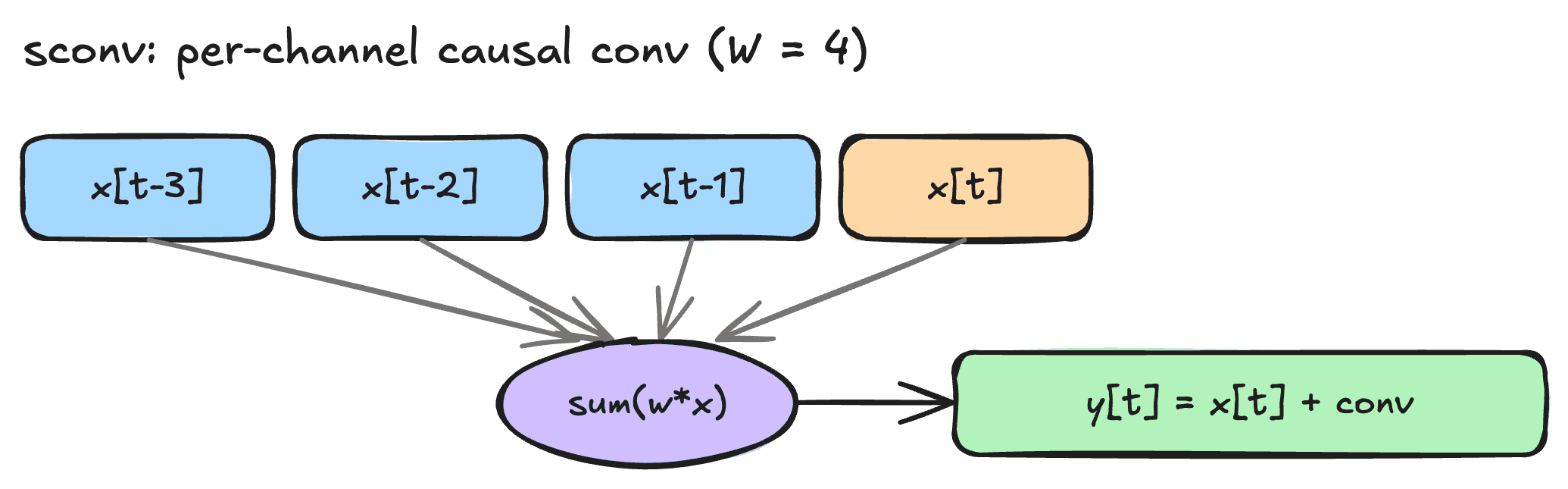 Inkling short convolution architecture