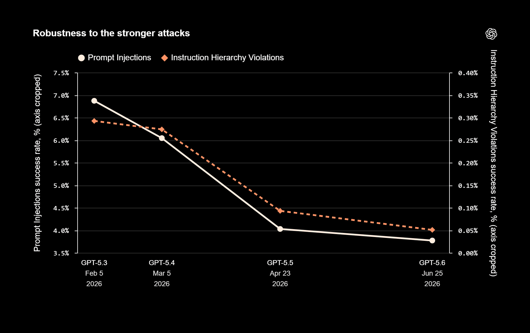 rompt injection success rates dropped steadily from GPT-5.3 through GPT-5.6 Sol, but haven't hit zero. | Image: OpenAI