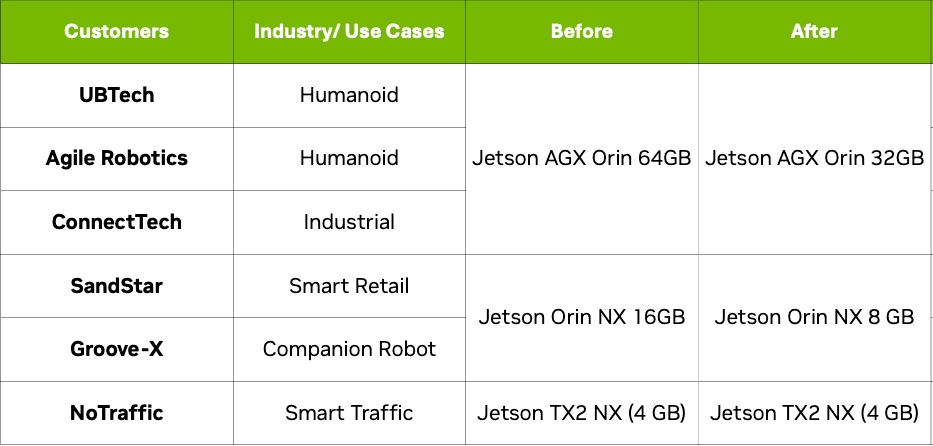NVIDIA เปิดตัวโมดูล Jetson Thor รุ่นใหม่ ขับเคลื่อนหุ่นยนต์ Humanoid และ Edge AI สู่ตลาดมวลชน