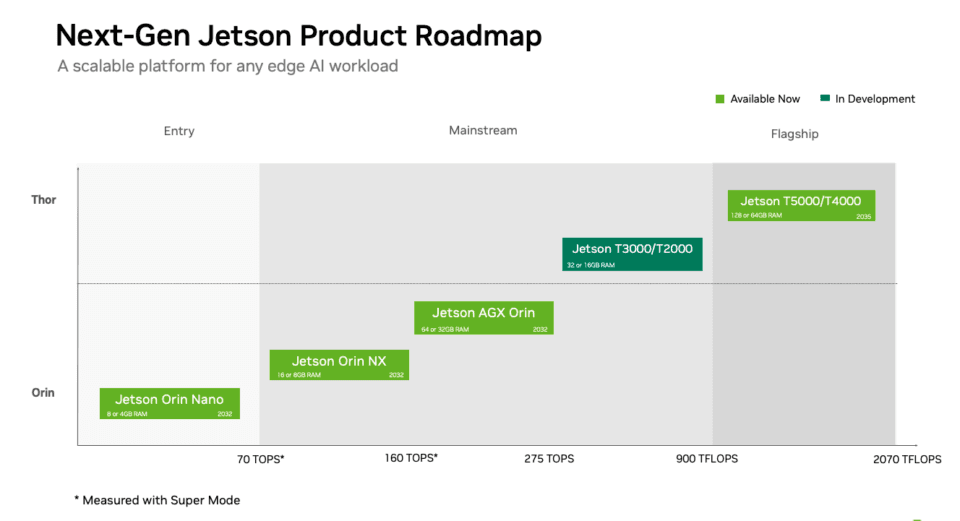 NVIDIA เปิดตัวโมดูล Jetson Thor รุ่นใหม่ ขับเคลื่อนหุ่นยนต์ Humanoid และ Edge AI สู่ตลาดมวลชน