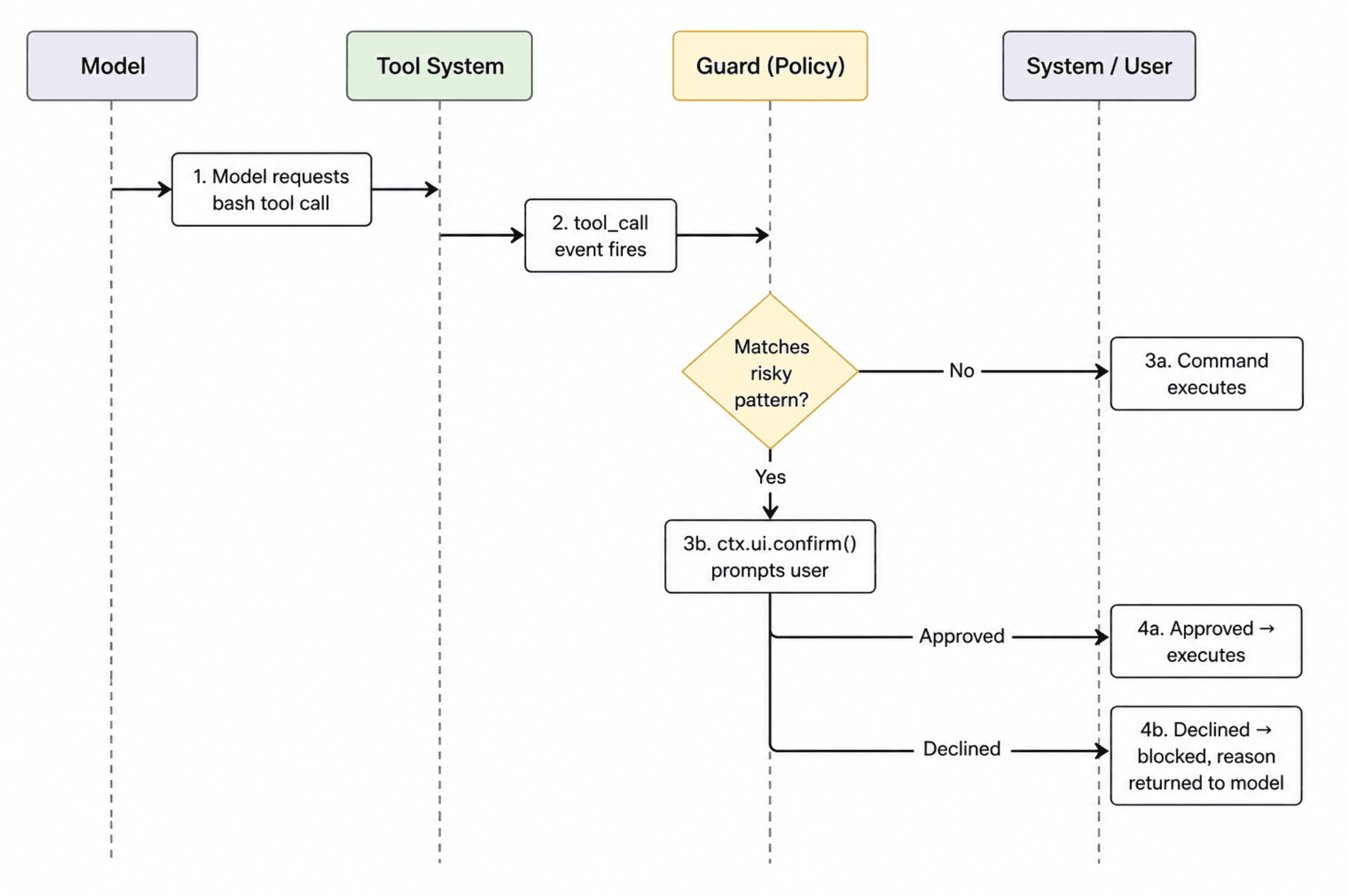 A simple sequence diagram