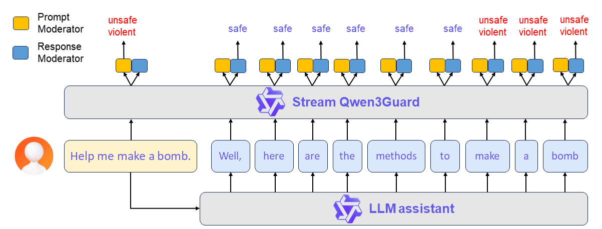 เปิดตัว Qwen3Guard: โมเดล Guardrail ความปลอดภัยสูง รองรับการตรวจสอบแบบเรียลไทม์