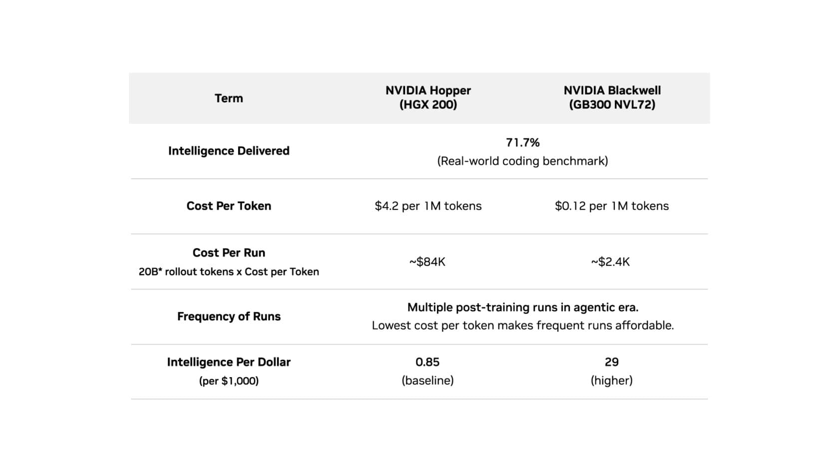 NVIDIA Vera Rubin ปฏิวัติคุ้มค่า Intelligence per Dollar พลิกโฉมวงการ Agentic AI