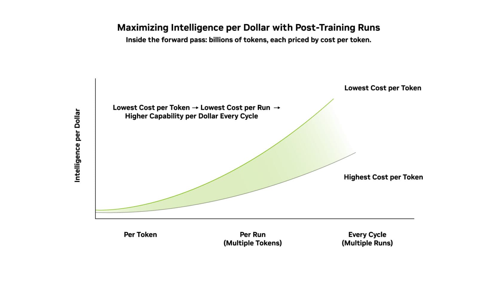 NVIDIA Vera Rubin ปฏิวัติคุ้มค่า Intelligence per Dollar พลิกโฉมวงการ Agentic AI