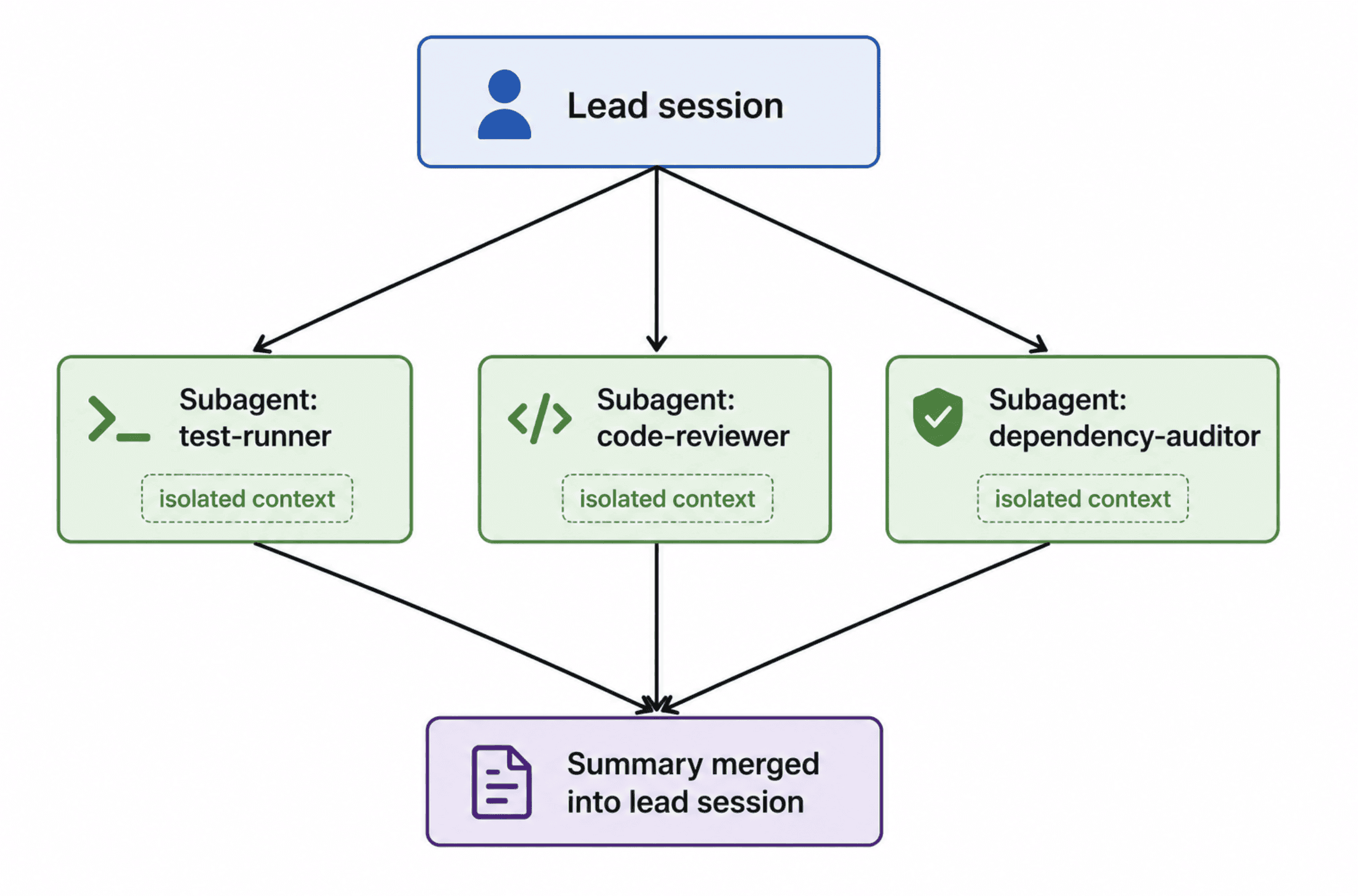 A diagram showing a single Lead session box at the top, with three arrows fanning down to boxes labeled Subagent: test-runner, Subagent: code-reviewer, and Subagent: dependency-auditor, each with a small isolated context label, and all three arrows converging back up into a Summary merged into lead session box.