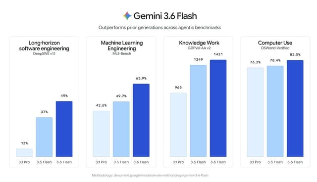 Google เปิดตัวโมเดลตระกูล Flash ใหม่: Gemini 3.6 Flash, 3.5 Flash-Lite และ 3.5 Flash Cyber ชูจุดเด่นราคาถูกและเร็วขึ้นเพื่อยุค AI Agent