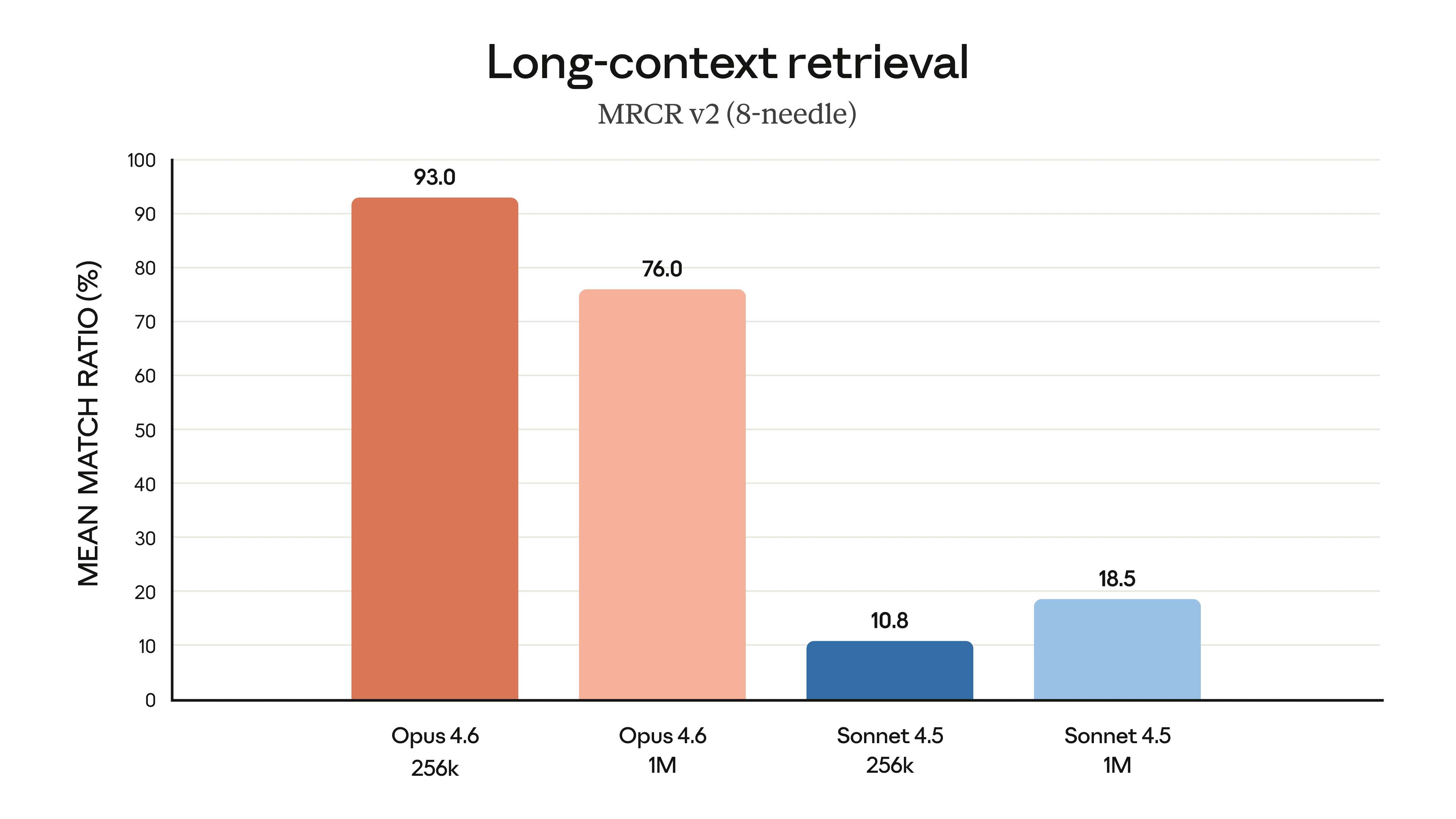 Anthropic เปิดตัว Claude Opus 4.6 อัปเกรดความฉลาดเหนือชั้น ทิ้งห่างคู่แข่งด้วย context 1 ล้าน token
