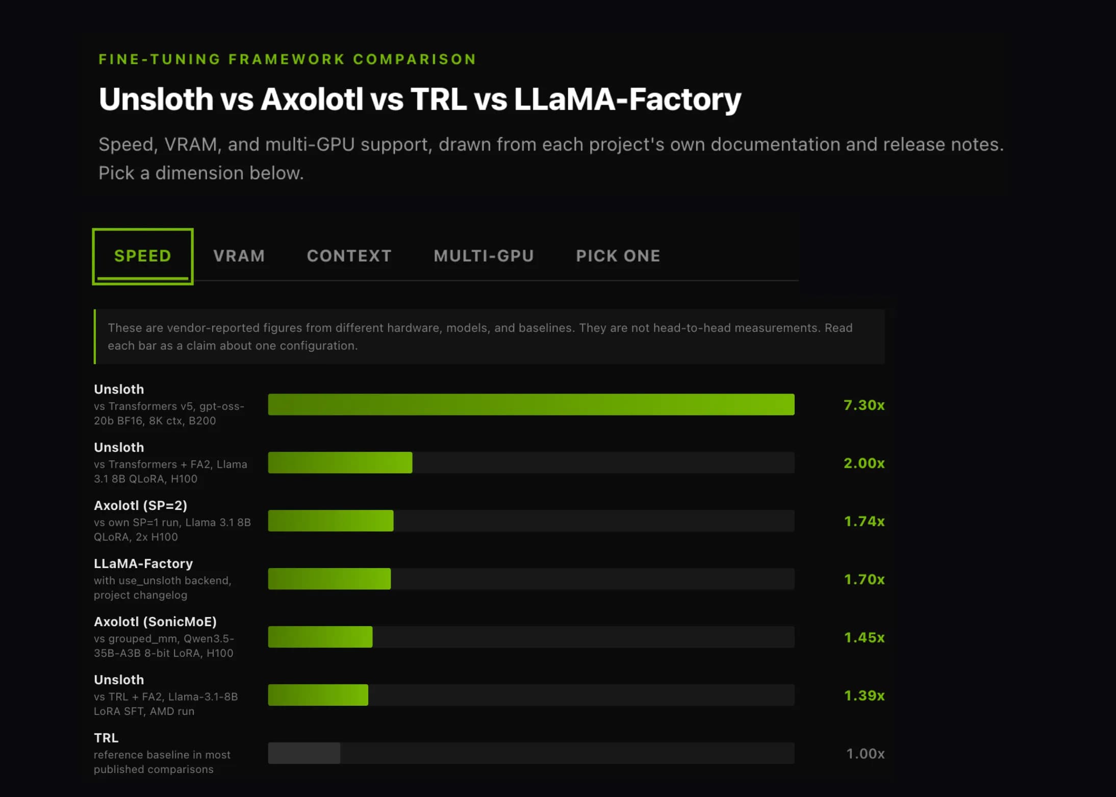 เปรียบเทียบ 4 สุดยอด Framework สำหรับ Fine-Tuning LLM: เลือกตัวไหนให้เร็ว แรง และประหยัด VRAM