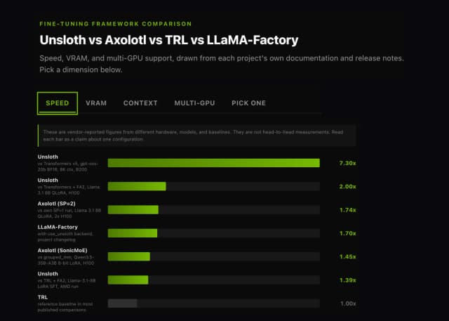 เปรียบเทียบ 4 สุดยอด Framework สำหรับ Fine-Tuning LLM: เลือกตัวไหนให้เร็ว แรง และประหยัด VRAM