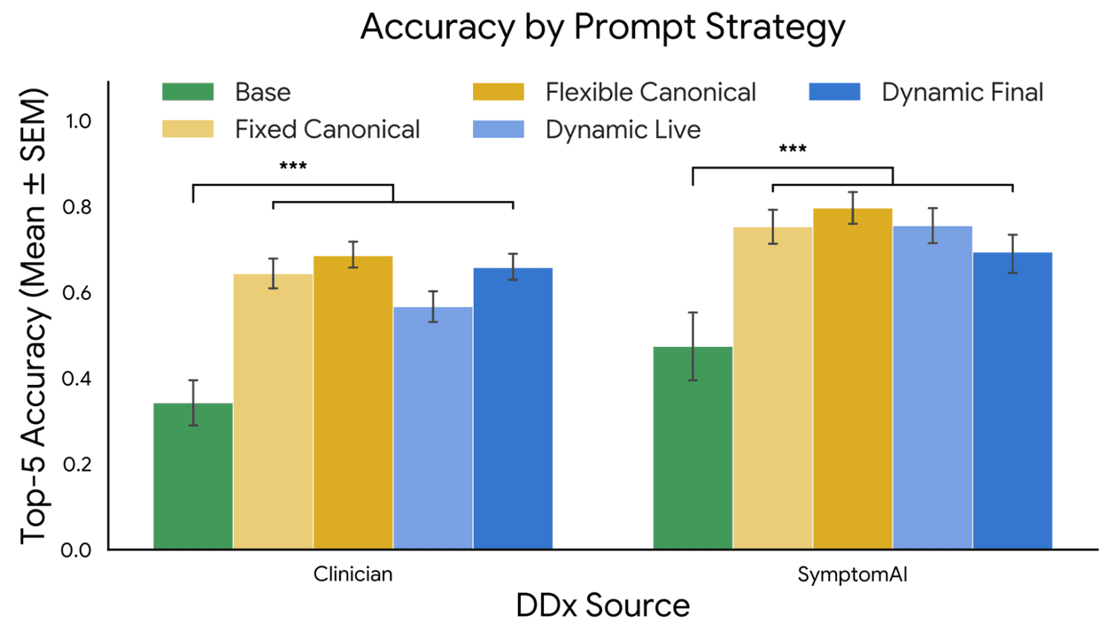 A grouped bar chart illustrates Top-5 Accuracy across five prompt strategies: Base, Fixed Canonical, Flexible Canonical, Dynamic Live, and Dynamic Final. SymptomAI consistently yields higher accuracy across all strategies.