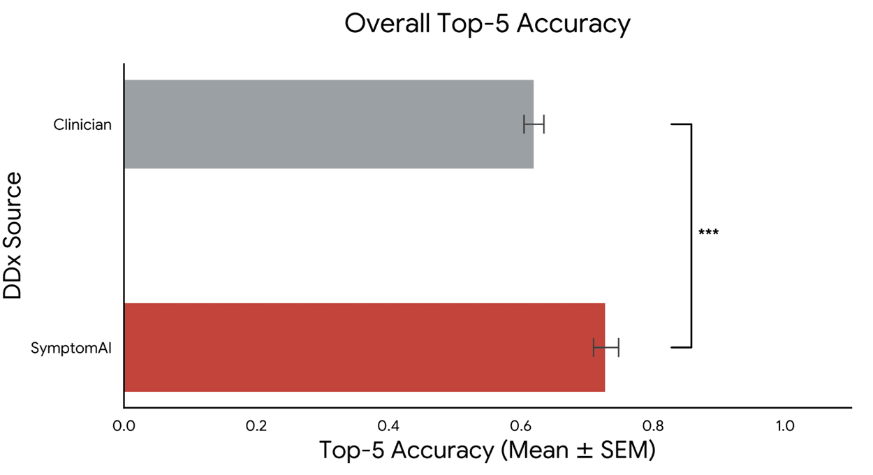 A horizontal bar chart titled Overall Top-5 Accuracy demonstrates higher accuracy for SymptomAI.
