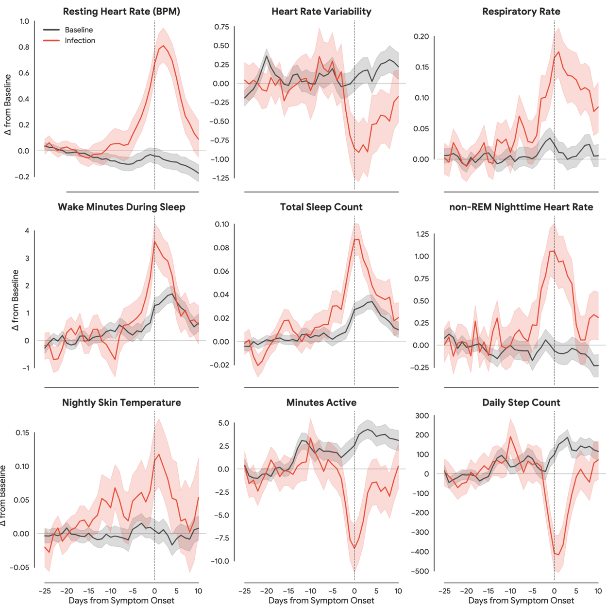 A grid of nine line graphs compares biometric changes over time during baseline conditions versus periods of infection.