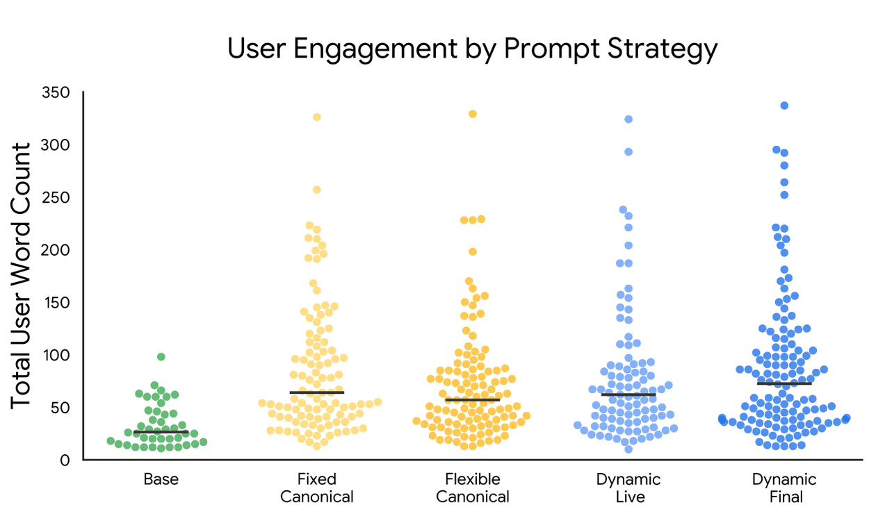 A jitter plot titled User Engagement by Prompt Strategy compares Total User Word Count distributions across five distinct prompting strategies.
