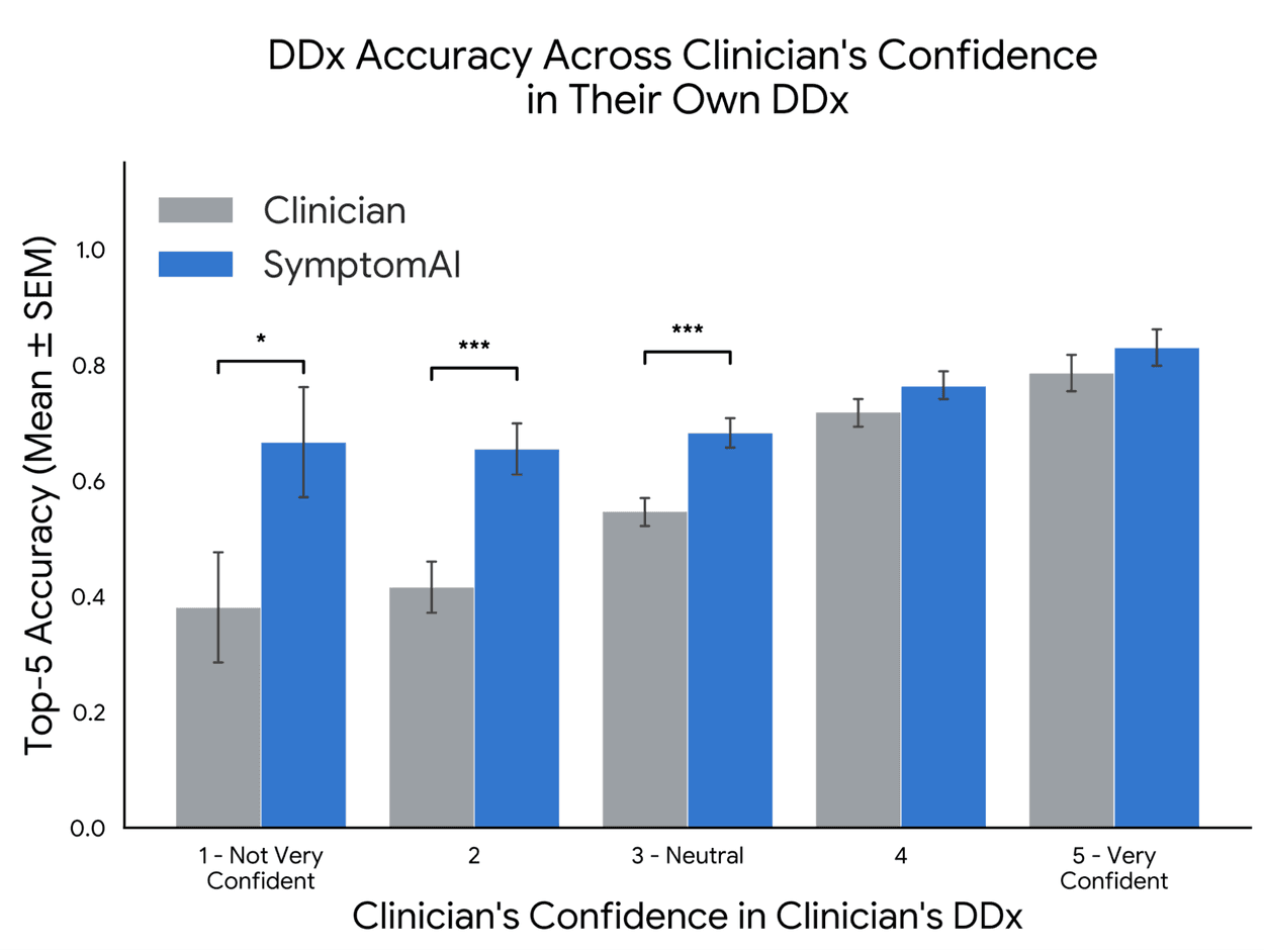 A bar chart shows SymptomAI maintaining higher Top-5 Accuracy across varying levels of self-reported clinician confidence.