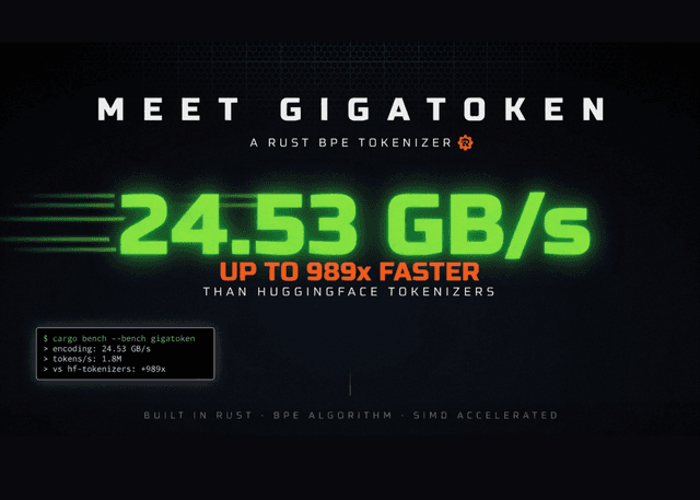 Gigatoken: Rust BPE Tokenizer สุดแรง ทำความเร็วสูงถึง 24.53 GB/s เร็วกว่าเดิมเกือบ 1,000 เท่า