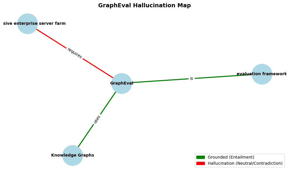 Knowledge graph with flagged hallucinations