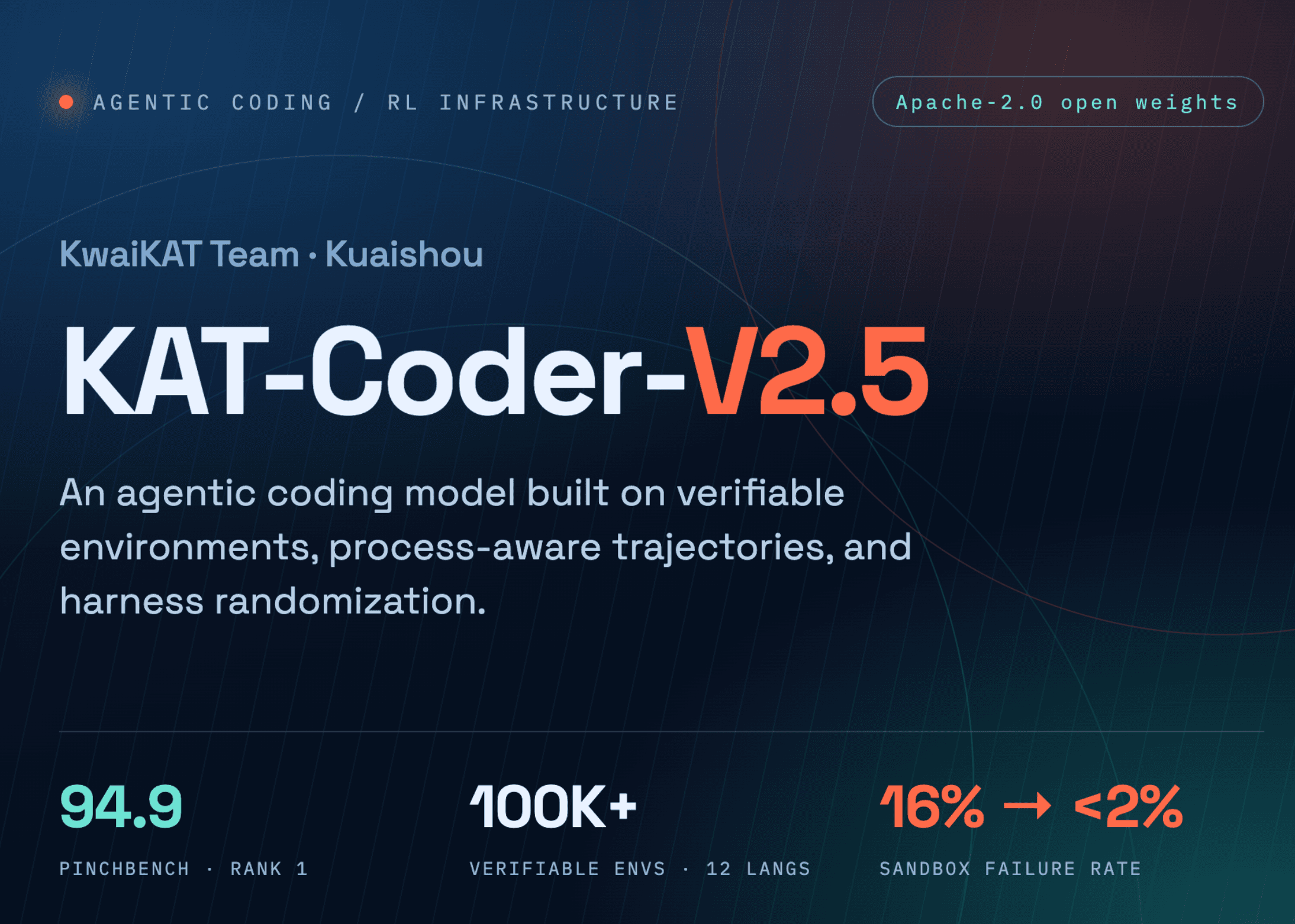 KwaiKAT เปิดตัว KAT-Coder-V2.5 โมเดลเขียนโค้ดอัจฉริยะที่ฝึกจาก Repository จริงกว่า 1 แสนแห่ง
