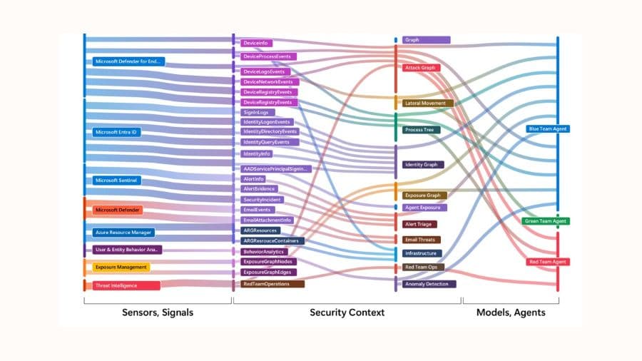 Sankey-style diagram showing how security data moves from Sensors, Signals through Security Context to Models, Agents. Data sources including Microsoft Defender for Endpoint, Microsoft Entra ID, Microsoft Sentinel, Microsoft Defender, Azure Resource Manager, User & Entity Behavior Analytics, Exposure Management and Threat Intelligence feed into event and telemetry categories such as device, identity, alert, email, resource, behavior, exposure graph and red team operations data. These signals are