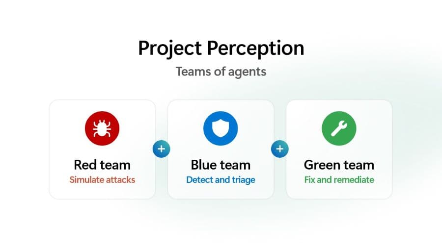 Diagram titled“Project Perception: Teams of agents.” Three interconnected agent teams are shown in a horizontal sequence: Red team agents, represented by a bug icon, simulate attacks; Blue team agents, represented by a shield icon, detect and triage threats; and Green team agents, represented by a wrench icon, fix and remediate issues. Plus signs between the teams indicate collaboration and coordination among the agent groups as part of a continuous cybersecurity workflow.