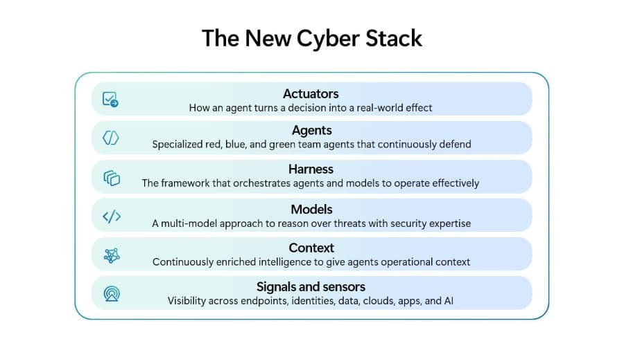 Diagram titled “The New Cyber Stack” showing six layers of an AI-powered cybersecurity architecture. From bottom to top, the layers are: Signals and sensors (visibility across endpoints, identities, data, clouds, apps and AI); Context (continuously enriched intelligence providing operational context); Models (a multi-model approach for reasoning over threats); Harness (a framework that orchestrates agents and models); Agents (specialized red, blue and green team agents that continuously defend);