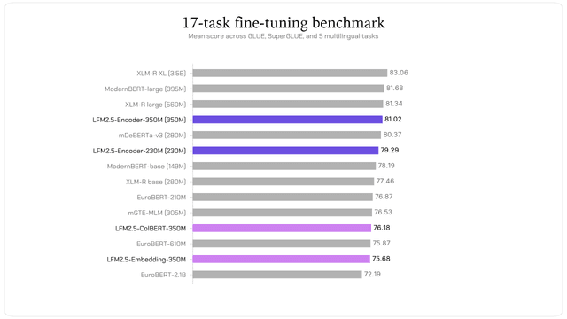 Liquid AI เปิดตัว LFM2.5-Encoders ประมวลผล Long-Context เร็วกว่าเดิม 3.7 เท่าบน CPU