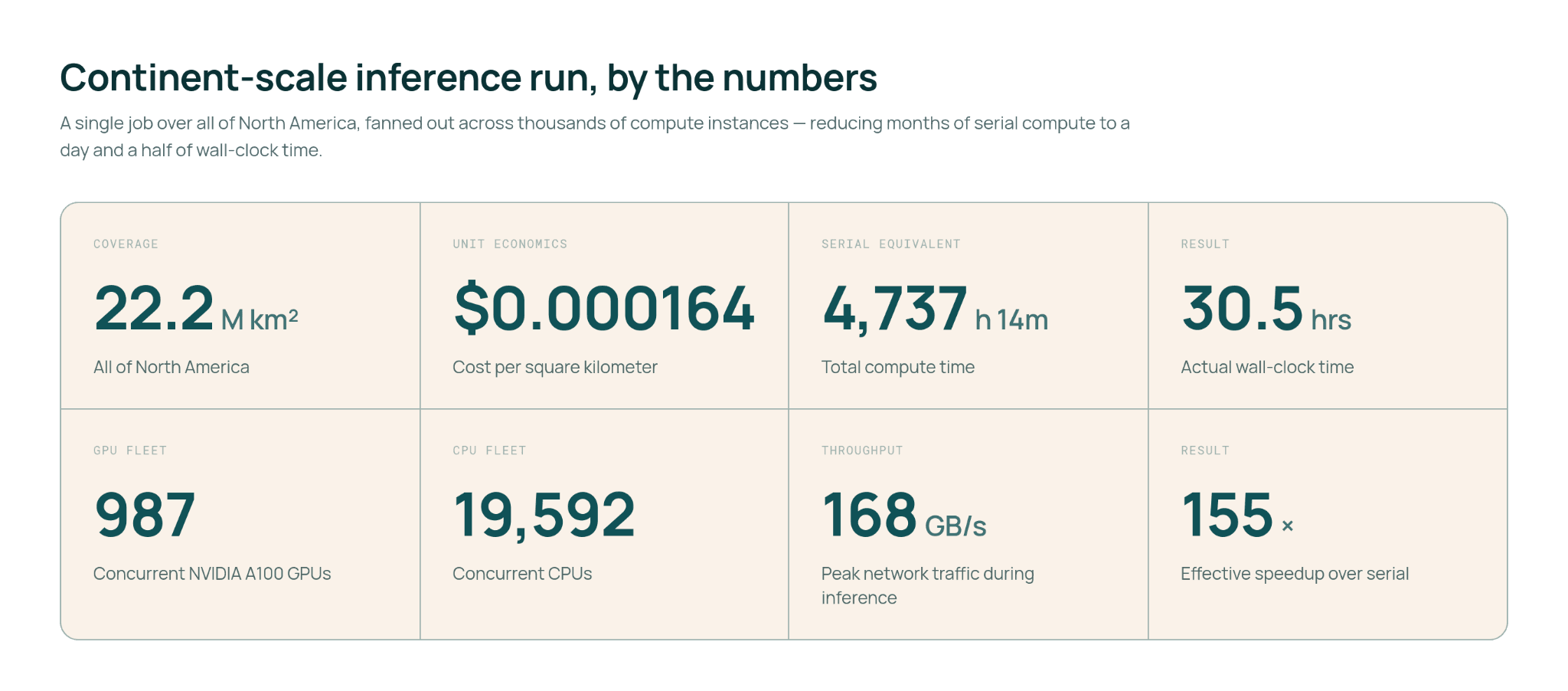 Continent-scale inference run, by the numbers — a stat grid summarizing the North America wildfire-risk run