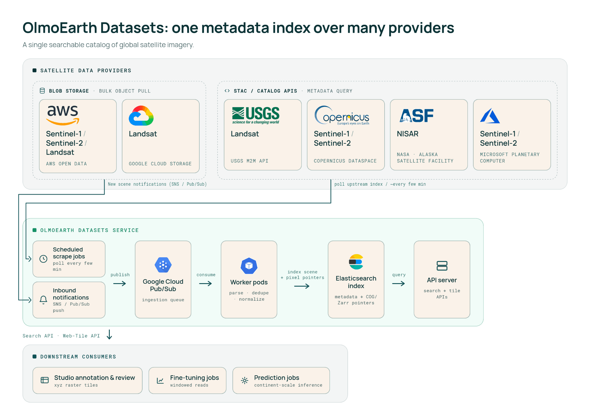 OlmoEarth Datasets architecture: one metadata index over many satellite providers (AWS Open Data, Google Cloud, USGS, Copernicus, NASA/ASF, Microsoft Planetary Computer) feeding an ingestion queue, worker pods, and an Elasticsearch index that serves search and tile APIs