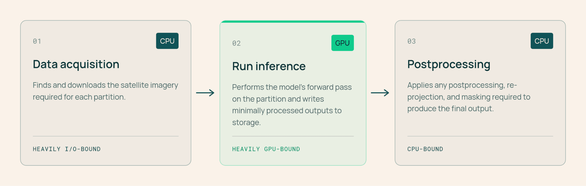 Three-stage inference pipeline as cards: 01 Data acquisition on CPU (heavily I/O-bound), 02 Run inference on GPU (heavily GPU-bound), 03 Postprocessing on CPU