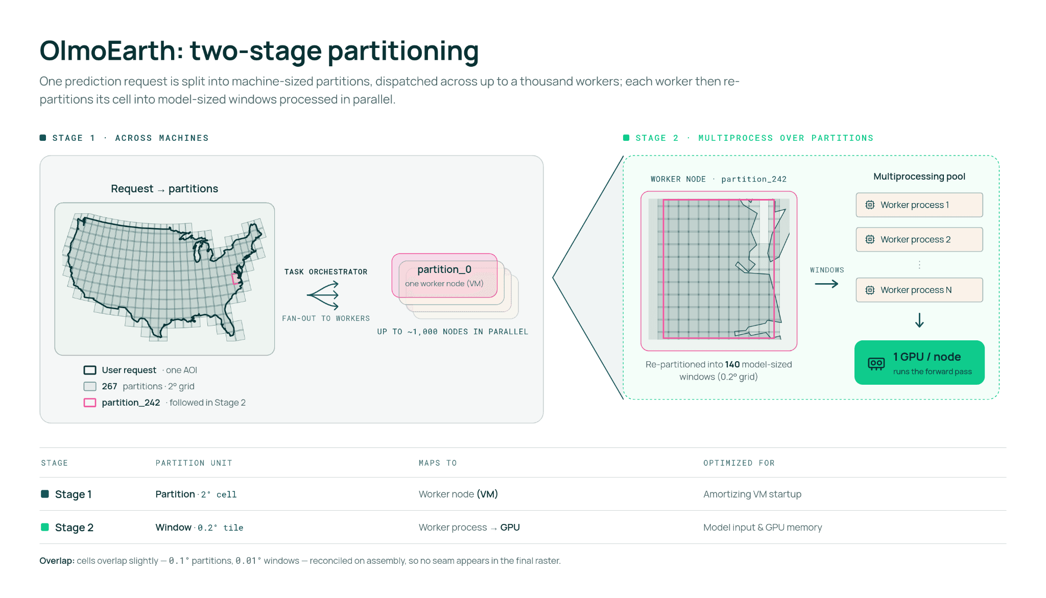 OlmoEarth two-stage partitioning: Stage 1 splits one prediction request into machine-sized partitions fanned out across up to ~1,000 worker nodes; Stage 2 re-partitions each worker’s cell into model-sized windows processed in parallel, one GPU per node