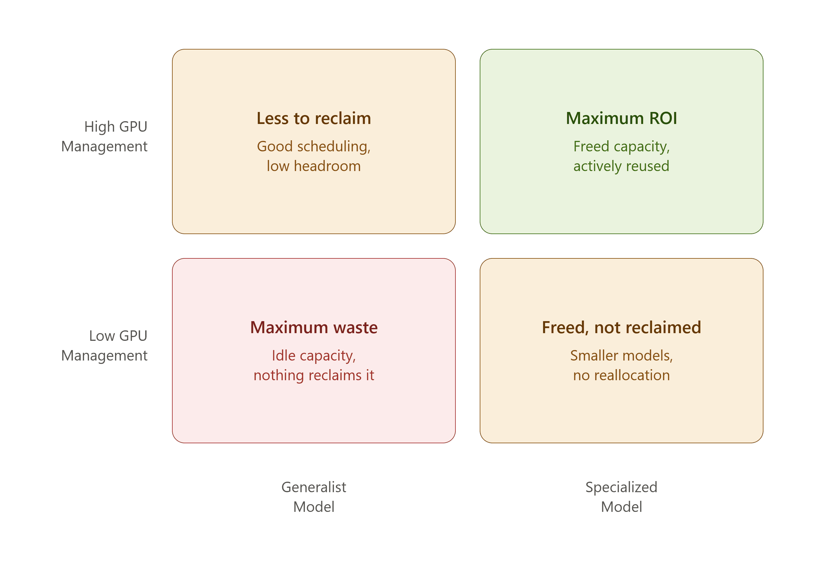 specialization_orchestration_matrix_v4