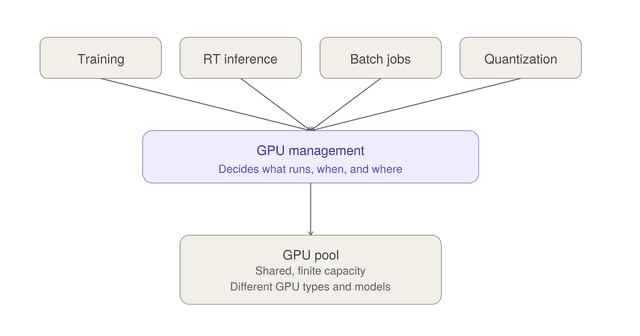 การบริหารจัดการ GPU: เหตุผลที่ GPU ว่างเปล่าเปรียบเสมือนเครื่องบินที่จอดนิ่งสนิท