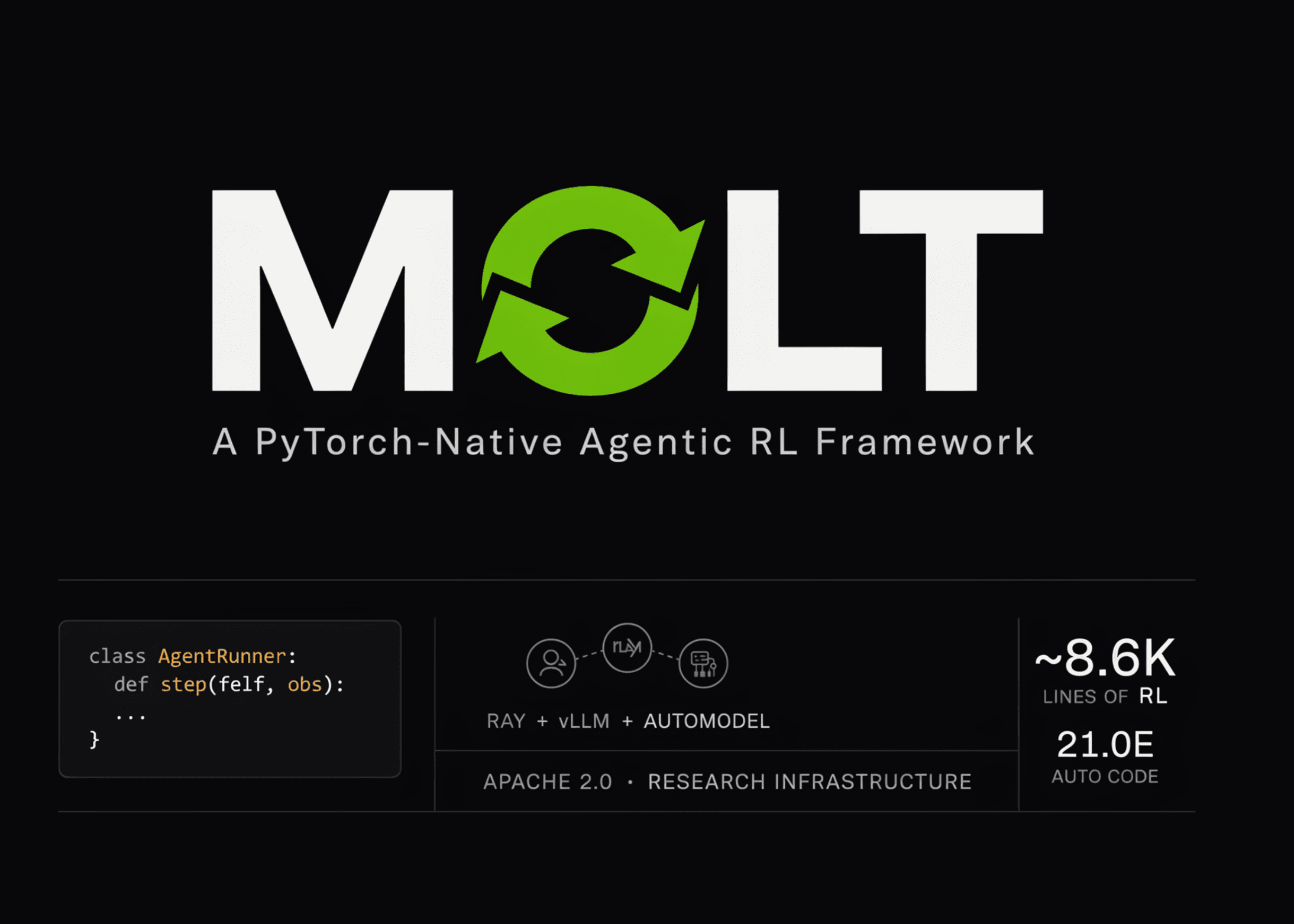 NVIDIA เปิดตัว Molt เฟรมเวิร์ก Agentic RL ขนาดกะทัดรัด รองรับ PyTorch แบบ Native