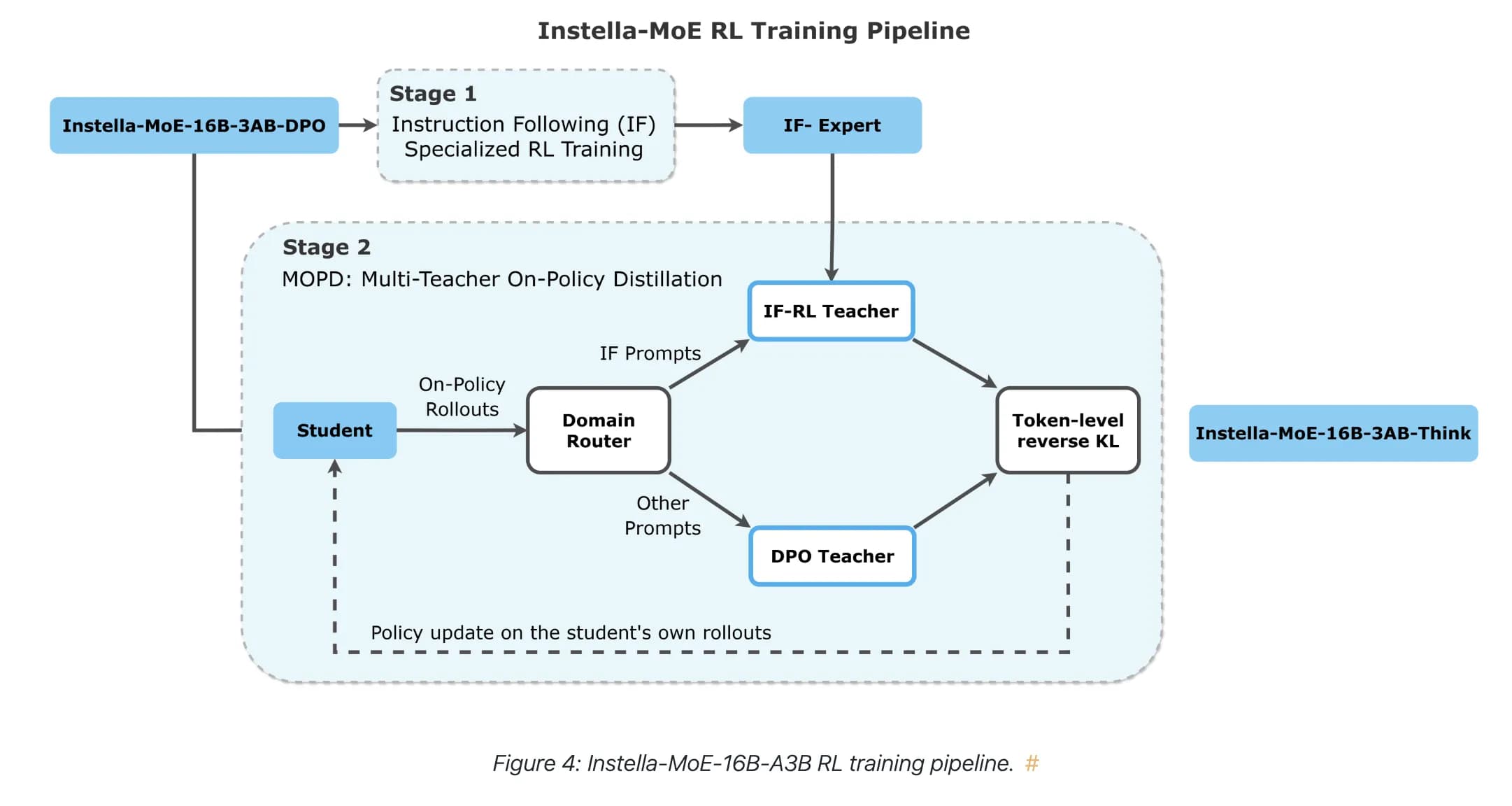AMD เปิดตัว Instella-MoE-16B-A3B โมเดล LLM แบบเปิดกว้างเต็มรูปแบบ ฝึกฝนบนชิป Instinct GPU
