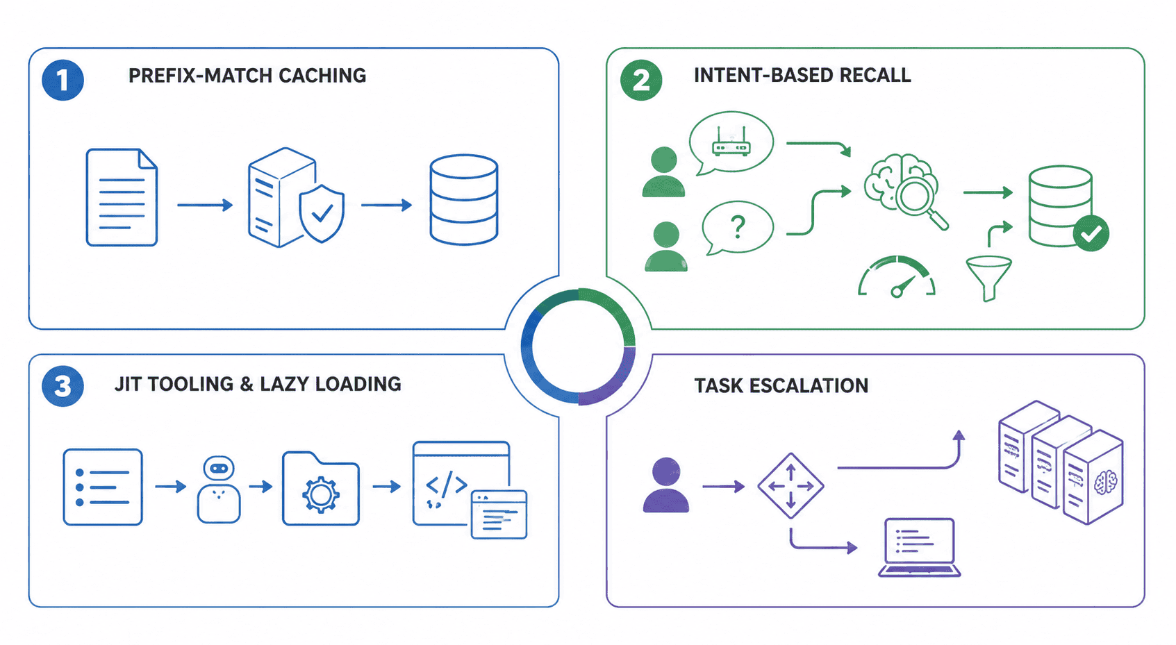 Strategies for saving token usage in multi-agent AI systems